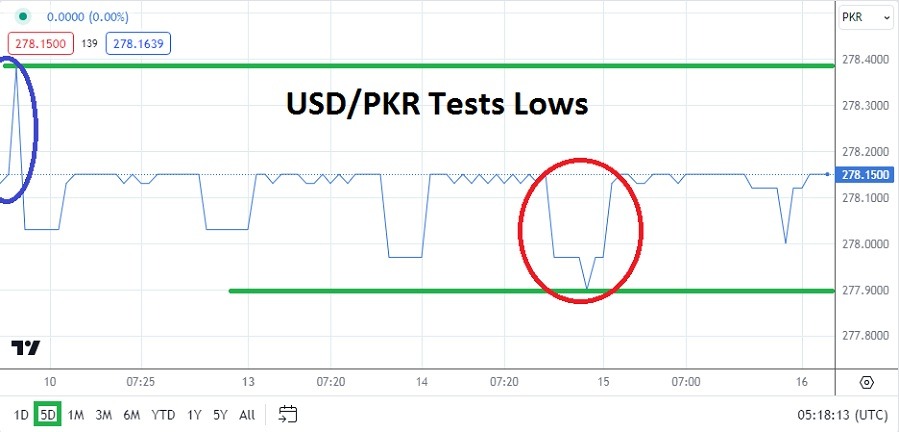USD/PKR Analysis Today - 16/05: Seeking Correlation (Chart)